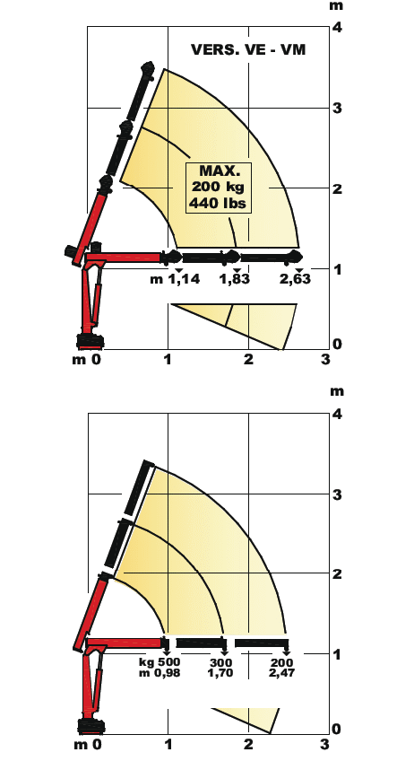 Diagramm der Hubkräfte