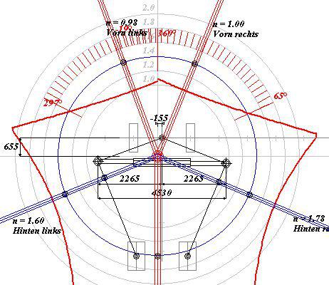 Standsicherheitsdiagramm mit Sicherheitsfaktoren